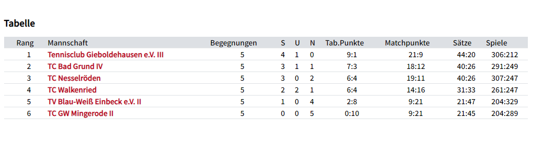 TNB-Tabelle